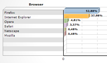 Browser-Statistiken